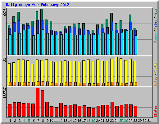 Daily usage for February 2017