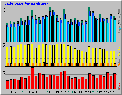 Daily usage for March 2017