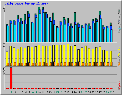 Daily usage for April 2017