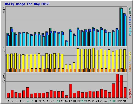 Daily usage for May 2017