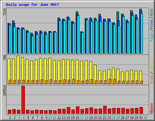 Daily usage for June 2017