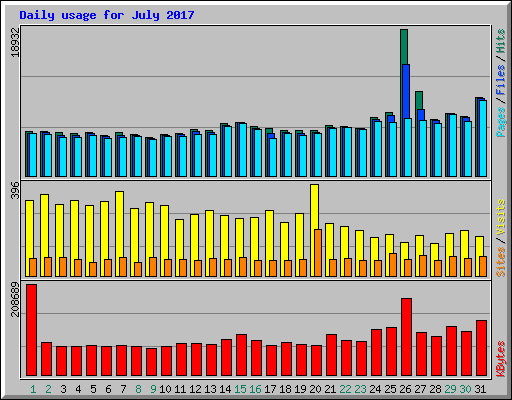Daily usage for July 2017