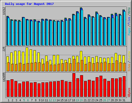 Daily usage for August 2017