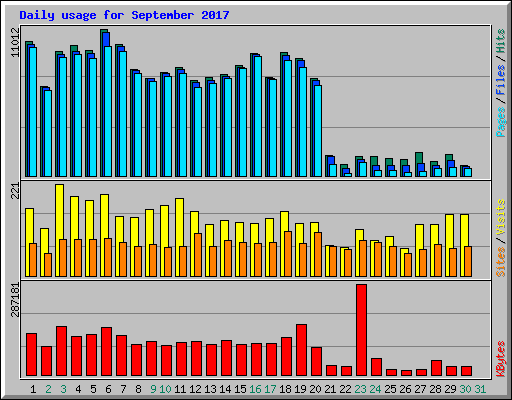 Daily usage for September 2017