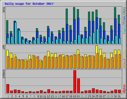 Daily usage for October 2017