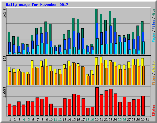 Daily usage for November 2017