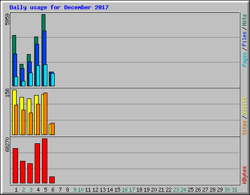 Daily usage for December 2017