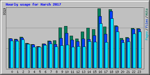 Hourly usage for March 2017