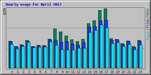 Hourly usage for April 2017