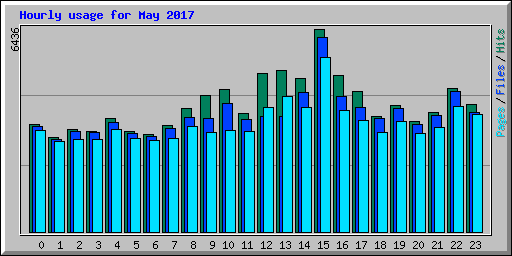 Hourly usage for May 2017
