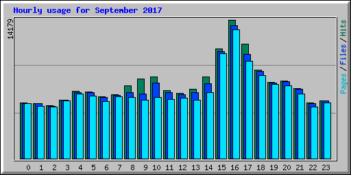 Hourly usage for September 2017