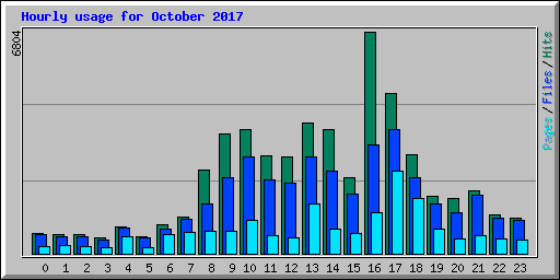 Hourly usage for October 2017