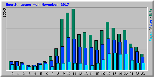 Hourly usage for November 2017