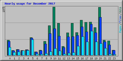 Hourly usage for December 2017